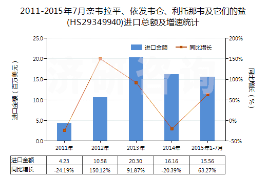 2011-2015年7月奈韋拉平、依發(fā)韋侖、利托那韋及它們的鹽(HS29349940)進(jìn)口總額及增速統(tǒng)計(jì)